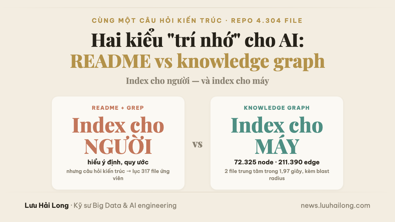 317 file ứng viên và hai kiểu “trí nhớ” cho AI: index bằng knowledge graph vs README thông thường